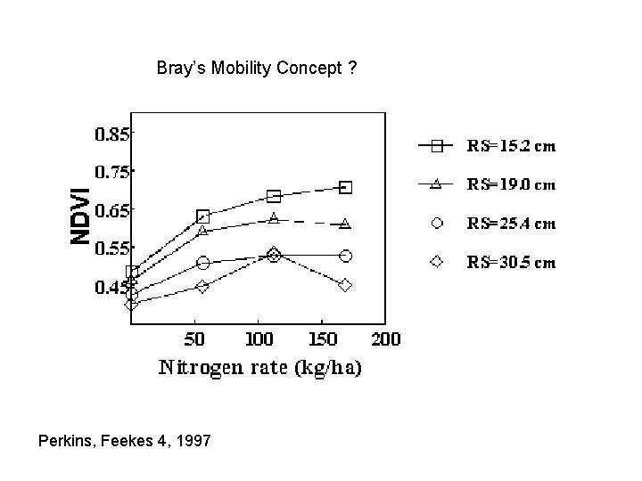 Bray’s Mobility Concept ? Perkins, Feekes 4, 1997 