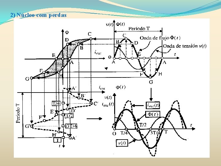 2) Núcleo com perdas 2) Núcleo com perdas