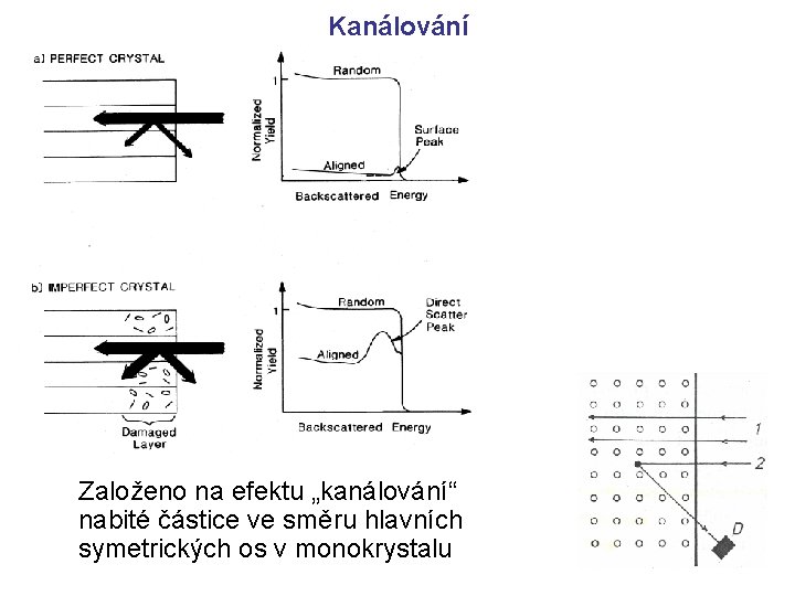 Kanálování Založeno na efektu „kanálování“ nabité částice ve směru hlavních symetrických os v monokrystalu