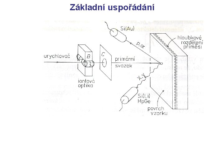 Základní uspořádání 