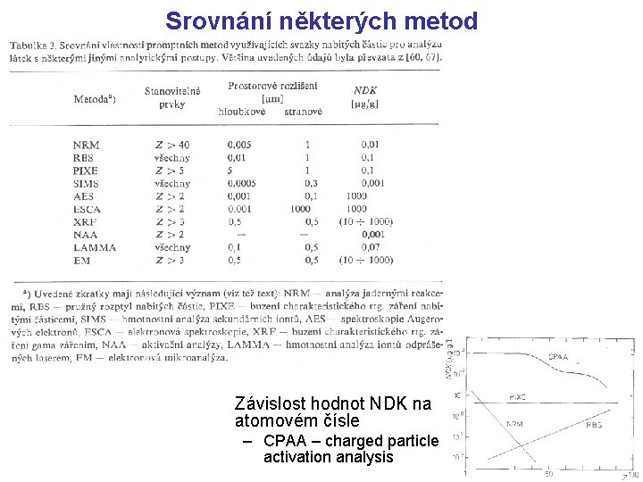 Srovnání některých metod Závislost hodnot NDK na atomovém čísle – CPAA – charged particle