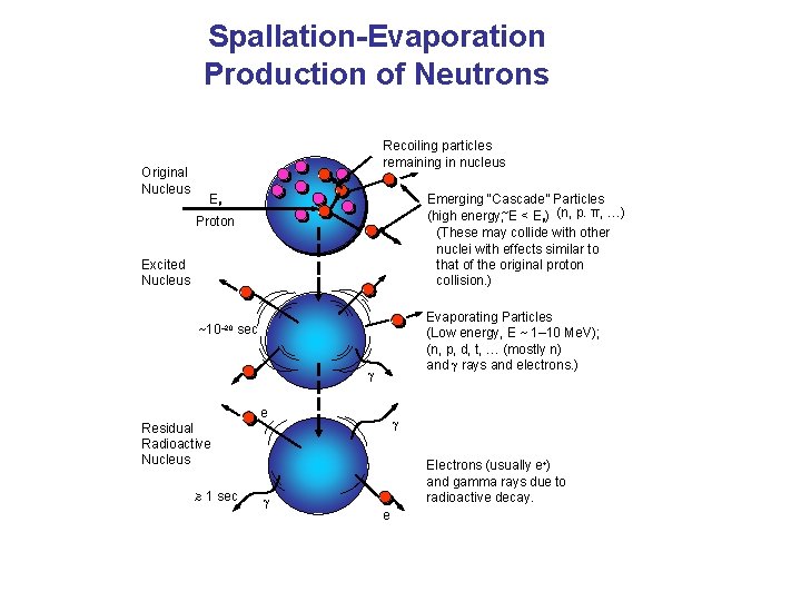 Spallation-Evaporation Production of Neutrons Original Nucleus Recoiling particles remaining in nucleus ‘ ‘ ‘