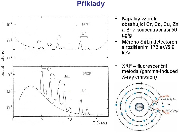 Příklady • Kapalný vzorek obsahující Cr, Co, Cu, Zn a Br v koncentraci asi