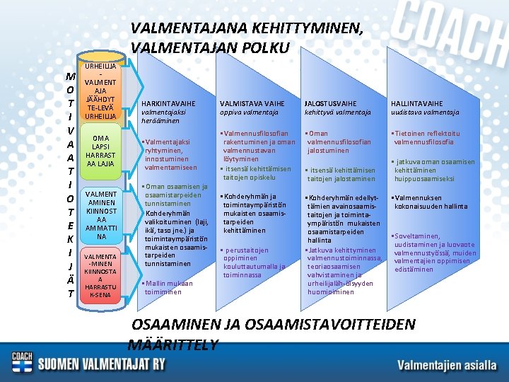 VALMENTAJANA KEHITTYMINEN, VALMENTAJAN POLKU M O T I V A A T I O