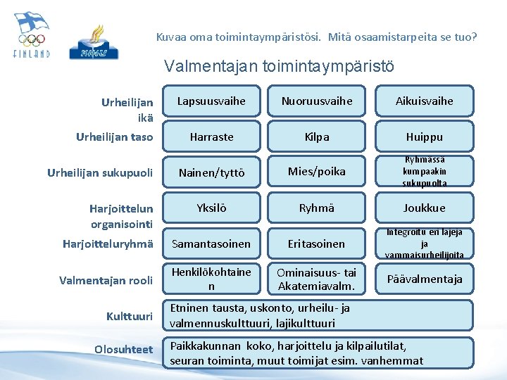 Kuvaa oma toimintaympäristösi. Mitä osaamistarpeita se tuo? Valmentajan toimintaympäristö Urheilijan ikä Urheilijan taso Urheilijan