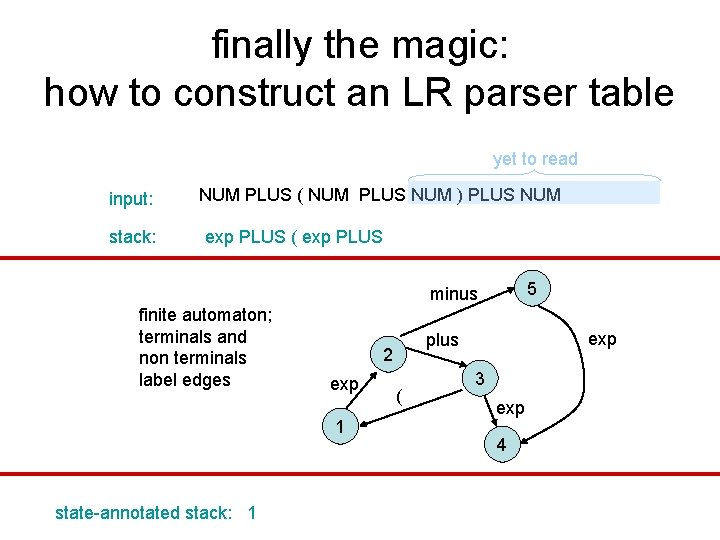 finally the magic: how to construct an LR parser table yet to read input: