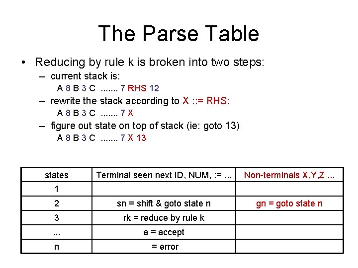 The Parse Table • Reducing by rule k is broken into two steps: –