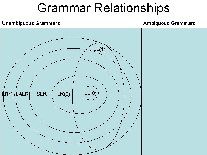 Grammar Relationships Unambiguous Grammars Ambiguous Grammars LL(1) LR(1) LALR SLR LR(0) LL(0) 