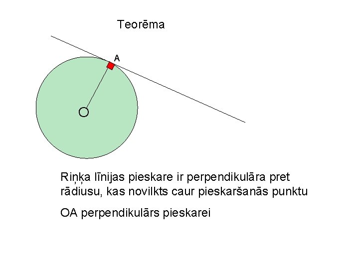 Teorēma A O Riņķa līnijas pieskare ir perpendikulāra pret rādiusu, kas novilkts caur pieskaršanās
