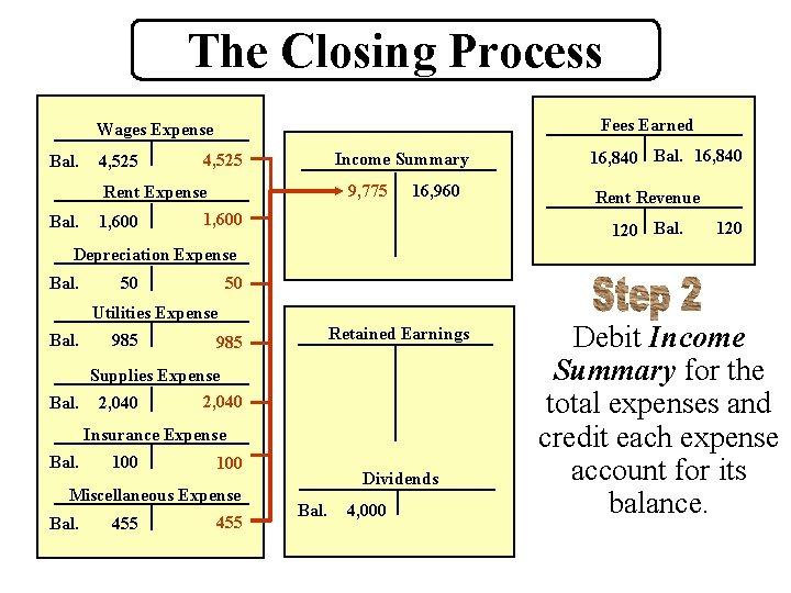 The Closing Process Fees Earned Wages Expense Bal. 4, 525 Income Summary 4, 525