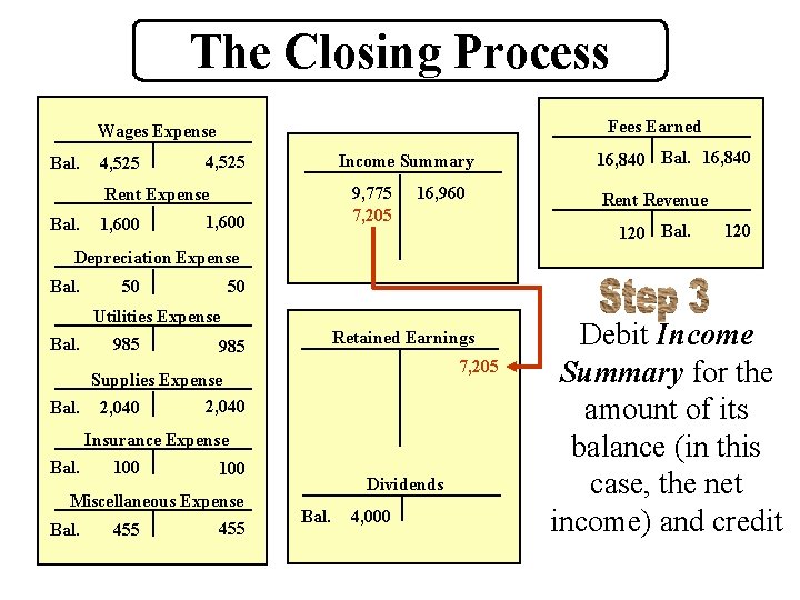 The Closing Process Fees Earned Wages Expense Bal. 4, 525 Income Summary 4, 525