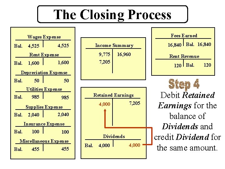 The Closing Process Fees Earned Wages Expense Bal. 4, 525 Income Summary 4, 525