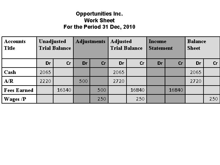 Opportunities Inc. Work Sheet For the Period 31 Dec, 2010 Accounts Title Unadjusted Adjustments