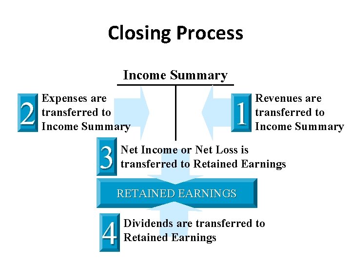 Closing Process Income Summary 2 Expenses are transferred to Income Summary 3 1 Revenues