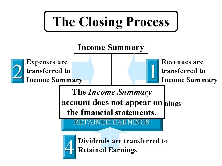 The Closing Process Income Summary 2 Expenses are transferred to Income Summary 1 Revenues