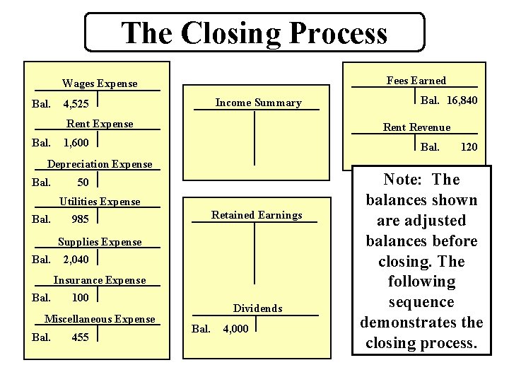 The Closing Process Fees Earned Wages Expense Bal. Income Summary 4, 525 Rent Expense