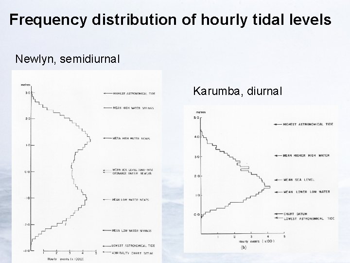 Frequency distribution of hourly tidal levels Newlyn, semidiurnal Karumba, diurnal 
