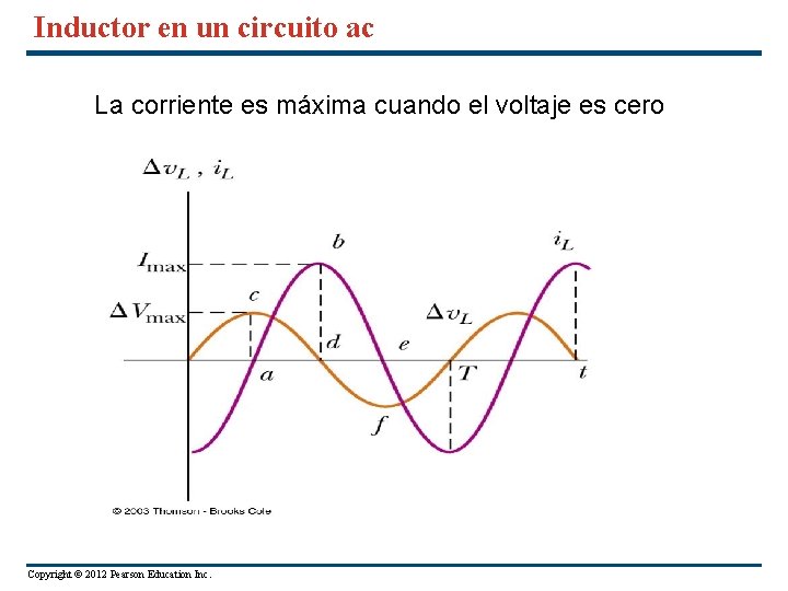 Inductor en un circuito ac La corriente es máxima cuando el voltaje es cero