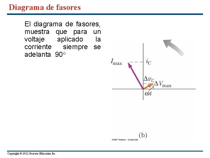 Diagrama de fasores El diagrama de fasores, muestra que para un voltaje aplicado la