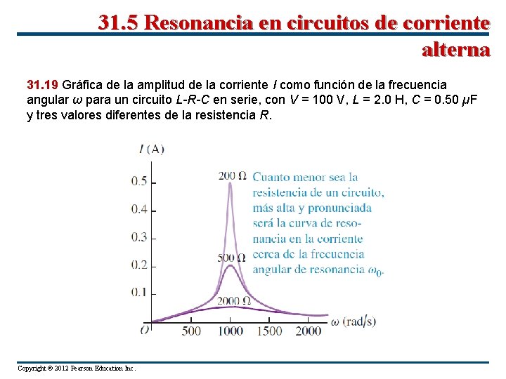 31. 5 Resonancia en circuitos de corriente alterna 31. 19 Gráfica de la amplitud