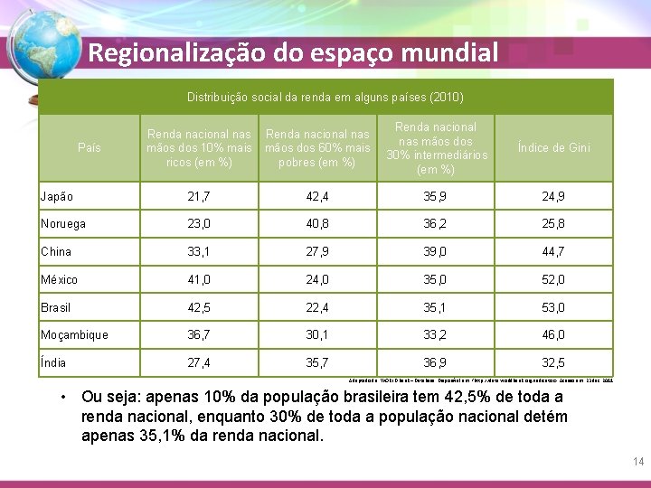 Regionalização do espaço mundial Distribuição social da renda em alguns países (2010) Renda nacional