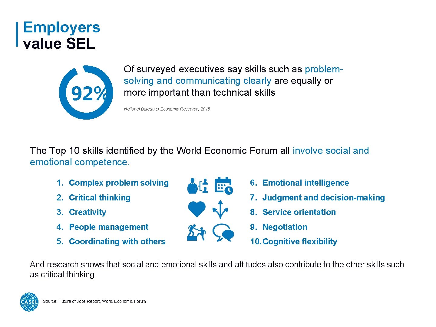 Employers value SEL 92% Of surveyed executives say skills such as problemsolving and communicating