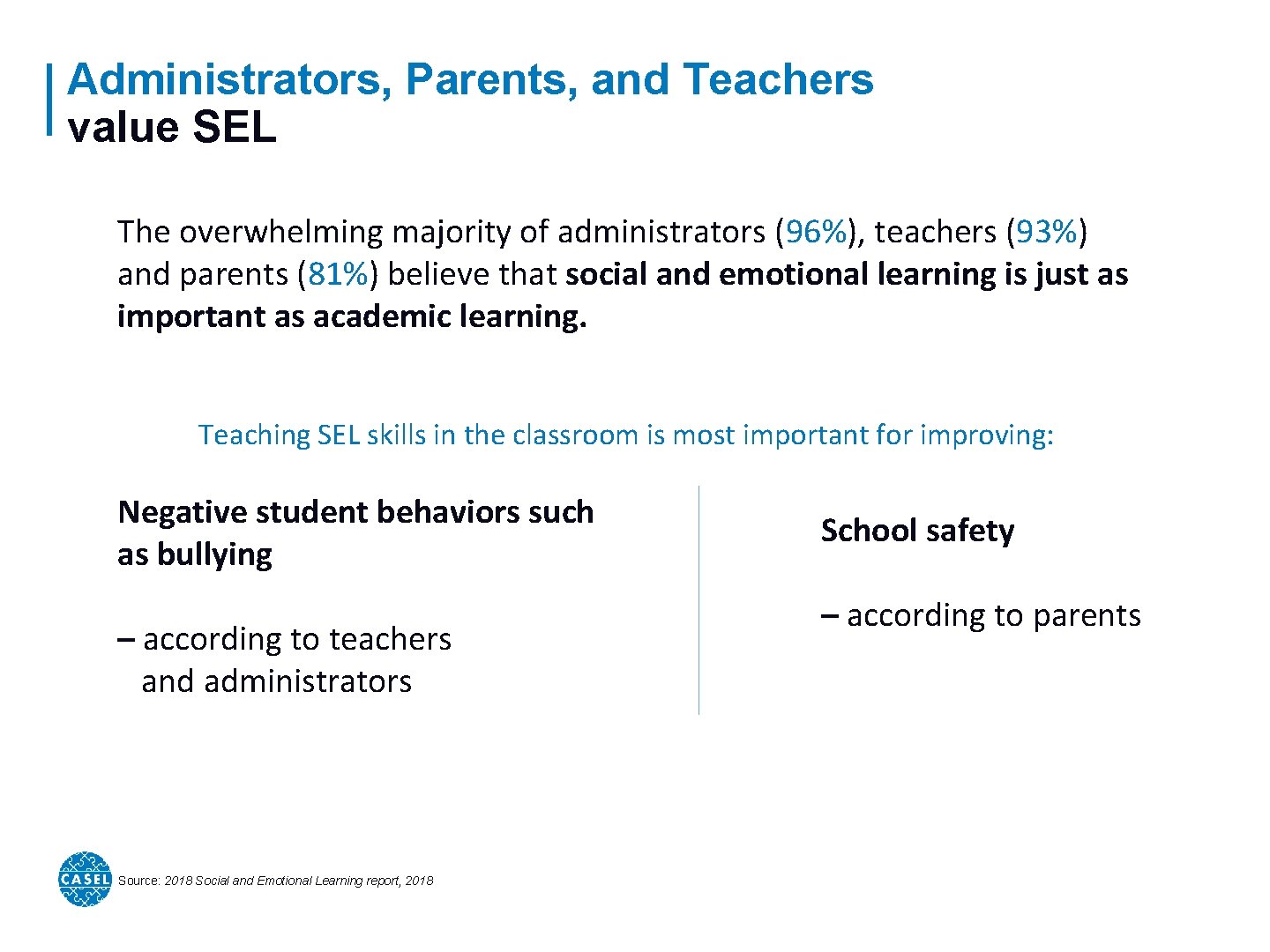 Administrators, Parents, and Teachers value SEL The overwhelming majority of administrators (96%), teachers (93%)