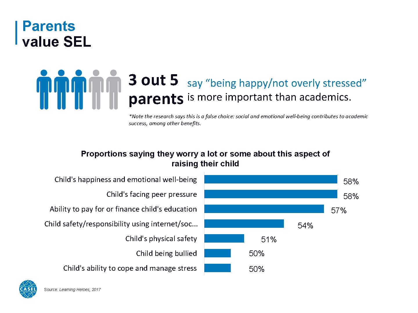 Parents value SEL 3 out 5 say “being happy/not overly stressed” parents is more