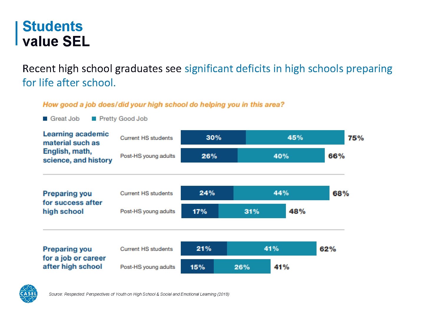 Students value SEL Recent high school graduates see significant deficits in high schools preparing