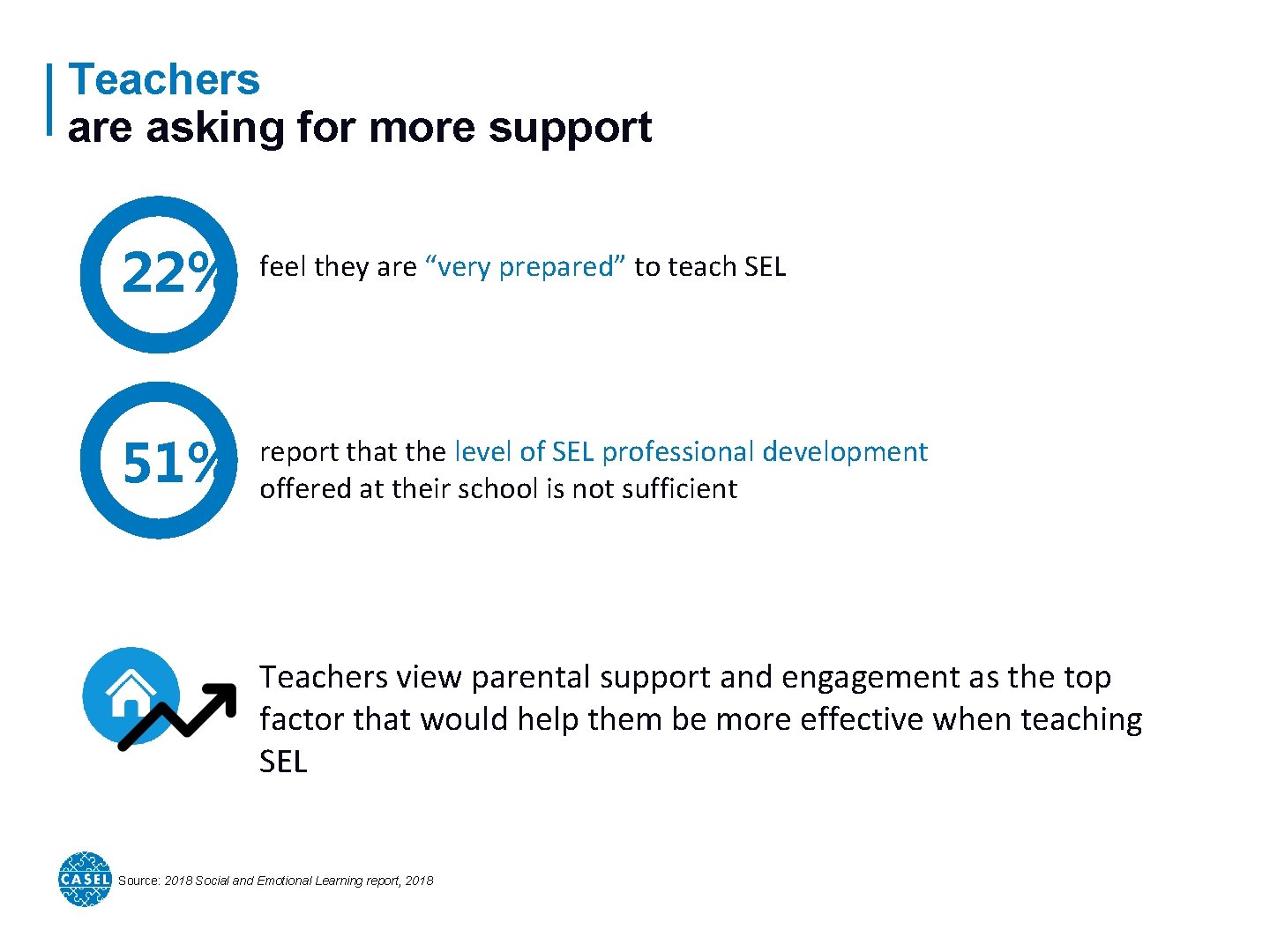 Teachers are asking for more support 22% feel they are “very prepared” to teach