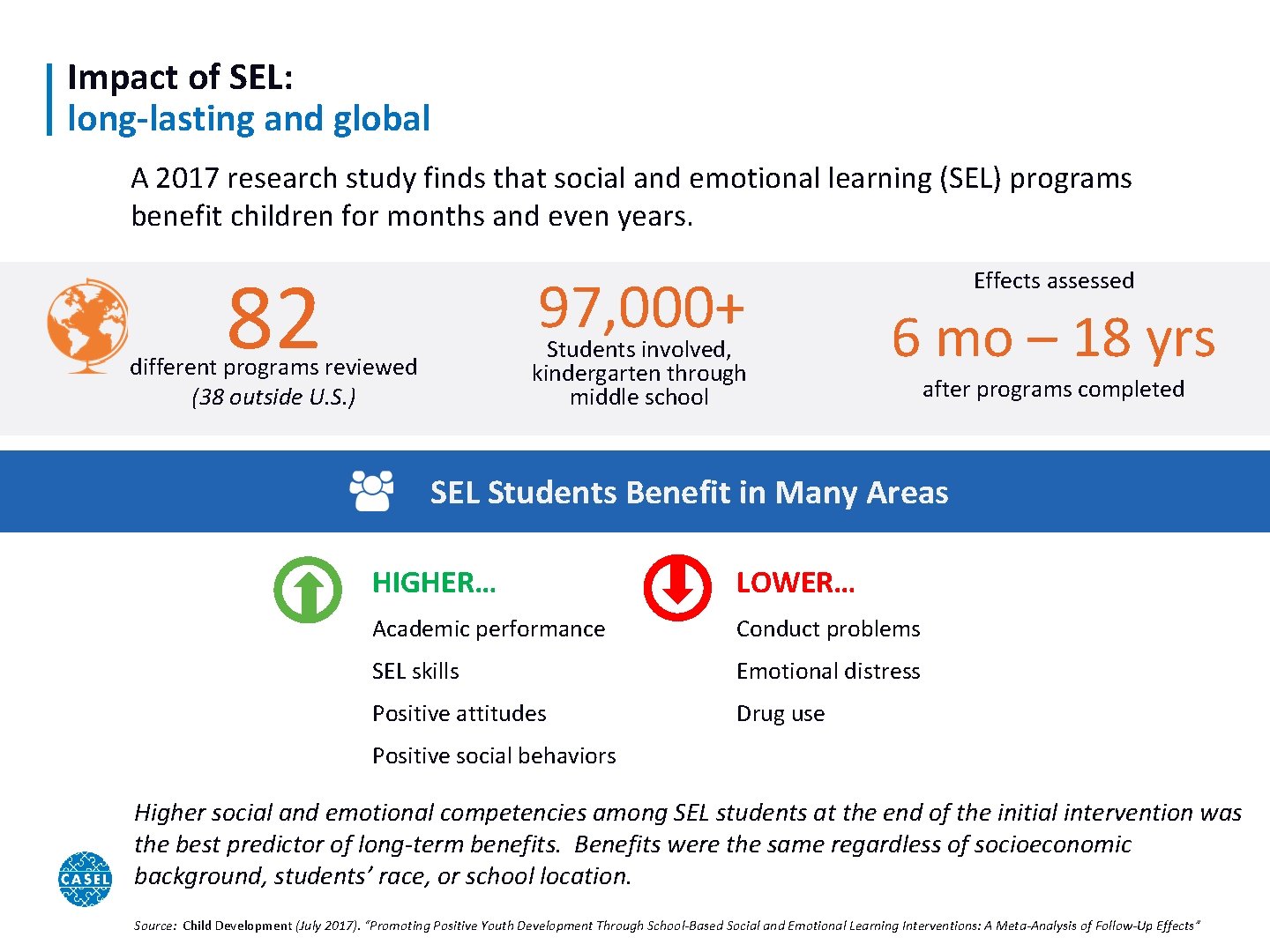 Impact of SEL: long-lasting and global A 2017 research study finds that social and