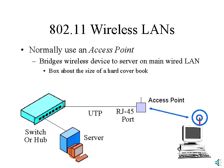 802. 11 Wireless LANs • Normally use an Access Point – Bridges wireless device