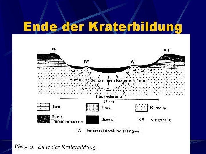 Ende der Kraterbildung 