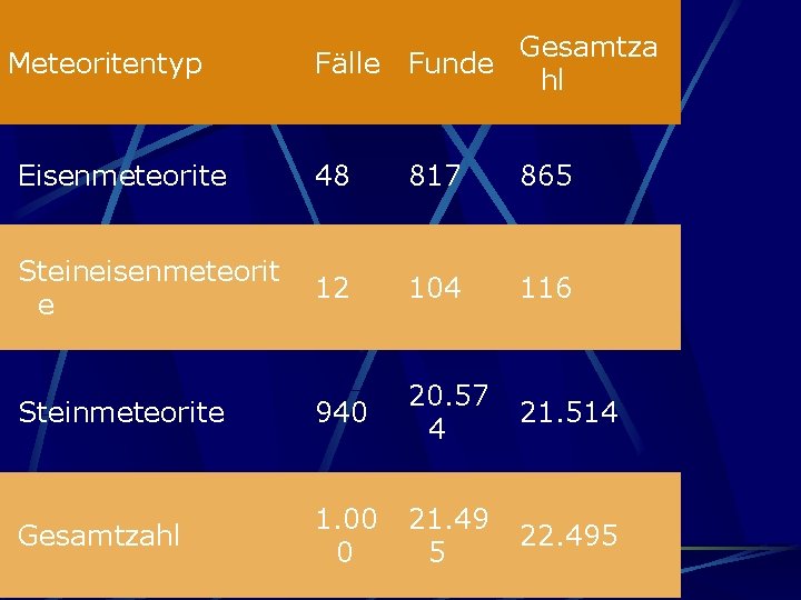 Meteoritentyp Gesamtza Fälle Funde hl Eisenmeteorite 48 817 865 Steineisenmeteorit 12 e 104 116