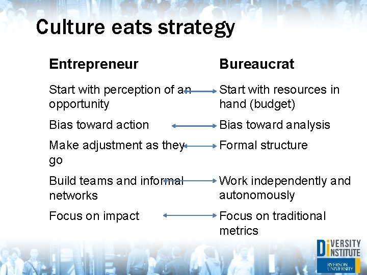 Culture eats strategy Entrepreneur Bureaucrat Start with perception of an opportunity Start with resources