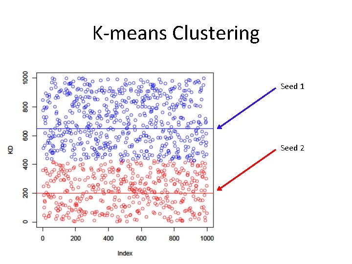 K-means Clustering Seed 1 Seed 2 