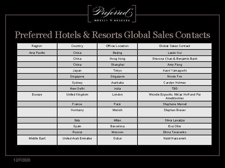 Preferred Hotels & Resorts Global Sales Contacts Region Country Office Location Global Sales Contact