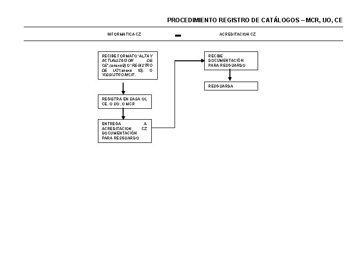 PROCEDIMIENTO REGISTRO DE CATÁLOGOS – MCR, UO, CE INFORMATICA CZ RECIBE FORMATO “ALTA Y