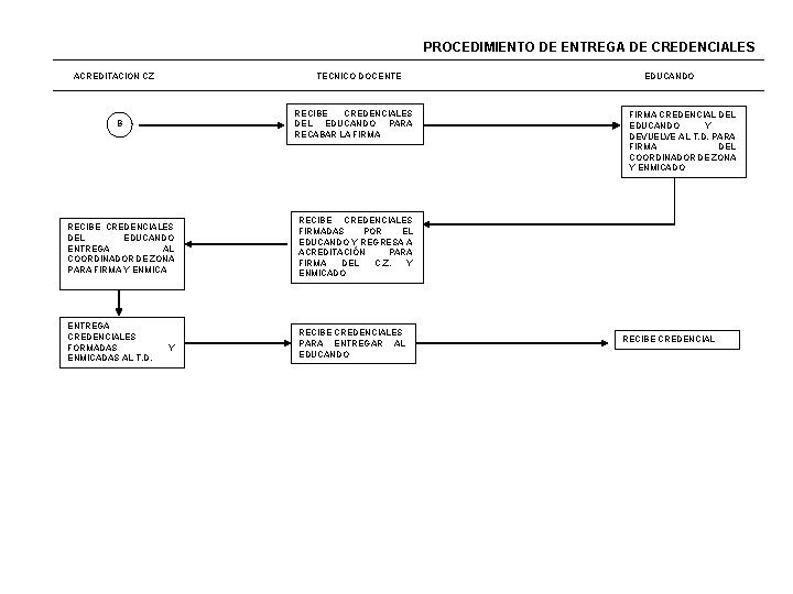 PROCEDIMIENTO DE ENTREGA DE CREDENCIALES ACREDITACION CZ TECNICO DOCENTE B RECIBE CREDENCIALES DEL EDUCANDO