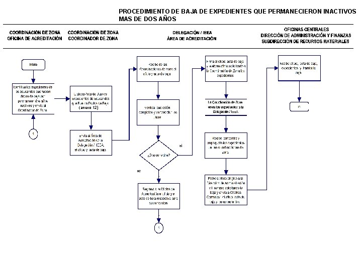 PROCEDIMIENTO DE BAJA DE EXPEDIENTES QUE PERMANECIERON INACTIVOS MAS DE DOS AÑOS (anexo 12)