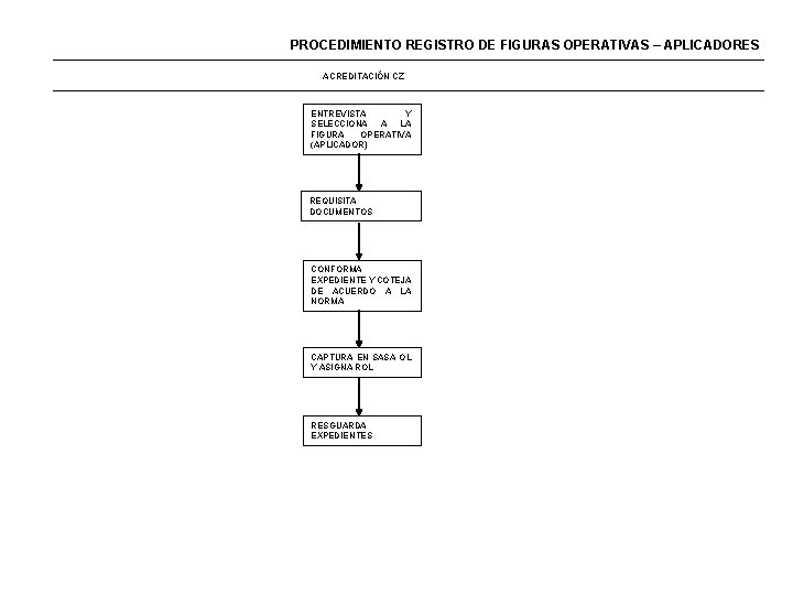 PROCEDIMIENTO REGISTRO DE FIGURAS OPERATIVAS – APLICADORES ACREDITACIÓN CZ ENTREVISTA Y SELECCIONA A LA