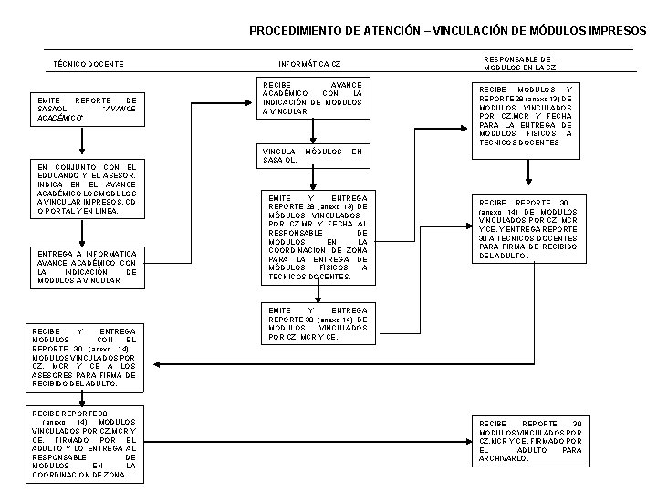 PROCEDIMIENTO DE ATENCIÓN – VINCULACIÓN DE MÓDULOS IMPRESOS TÉCNICO DOCENTE EMITE REPORTE DE SASAOL