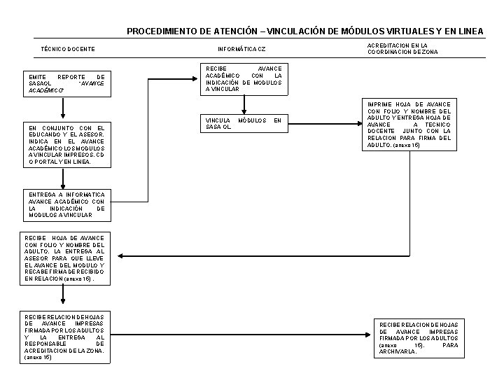 PROCEDIMIENTO DE ATENCIÓN – VINCULACIÓN DE MÓDULOS VIRTUALES Y EN LINEA TÉCNICO DOCENTE EMITE