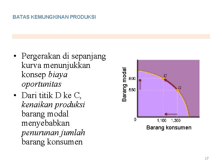  • Pergerakan di sepanjang kurva menunjukkan konsep biaya oportunitas • Dari titik D