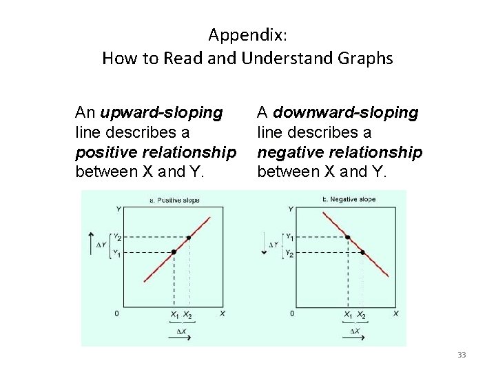 Appendix: How to Read and Understand Graphs An upward-sloping line describes a positive relationship
