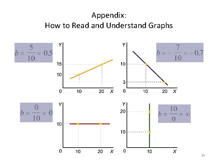 Appendix: How to Read and Understand Graphs 34 Appendix: How to Read and Understand Graphs 34
