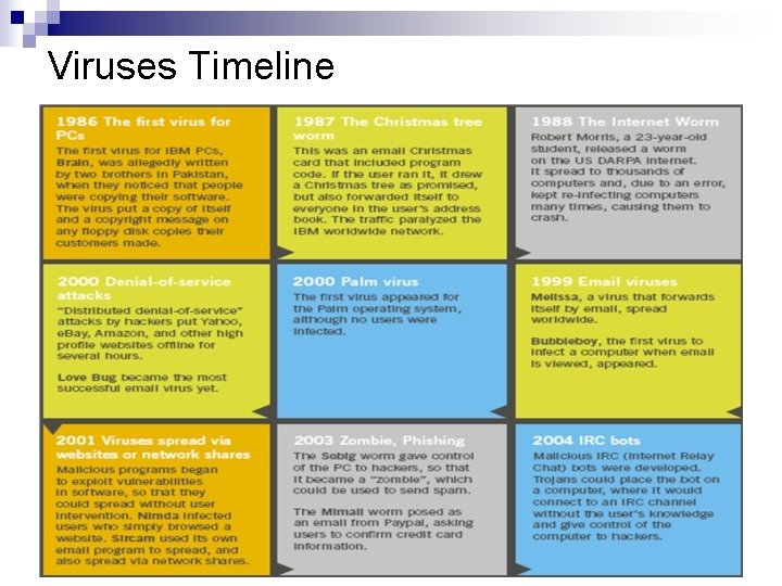 Viruses Timeline 