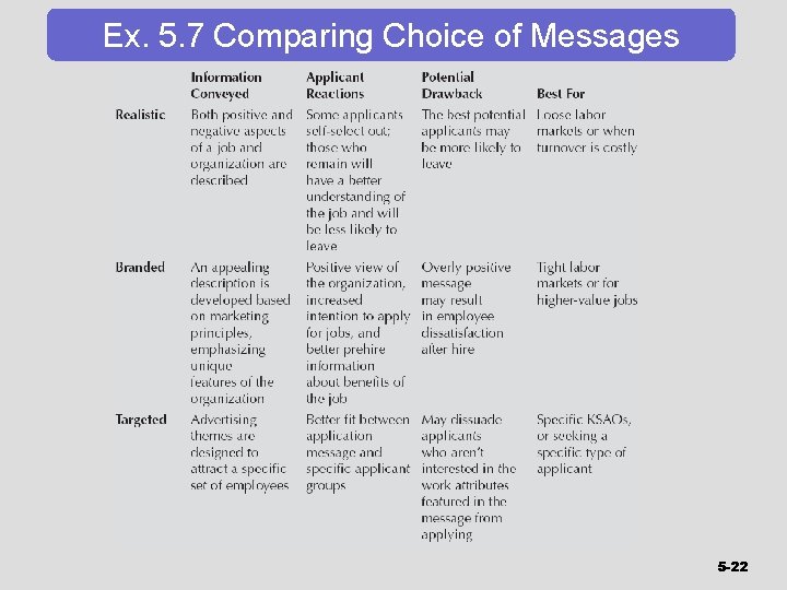 Ex. 5. 7 Comparing Choice of Messages 5 -22 