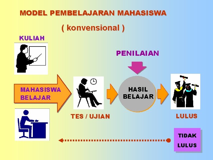 MODEL PEMBELAJARAN MAHASISWA ( konvensional ) KULIAH PENILAIAN HASIL BELAJAR MAHASISWA BELAJAR TES /