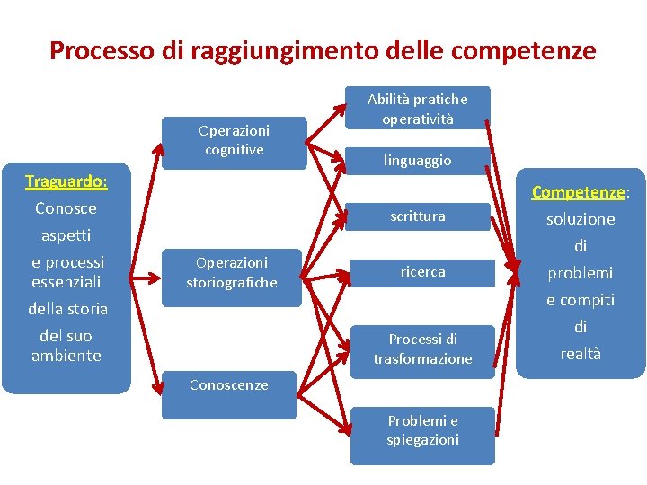 Processo di raggiungimento delle competenze Operazioni cognitive Abilità pratiche operatività linguaggio Traguardo: Conosce aspetti